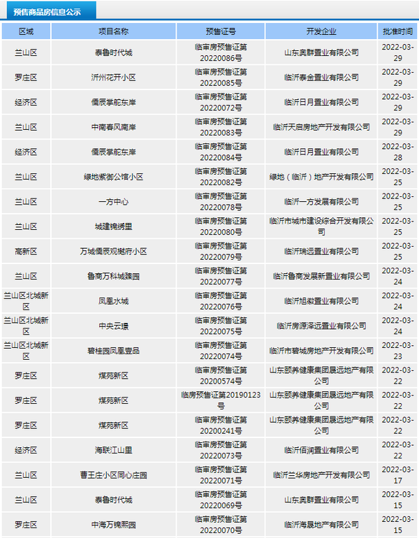 3月临沂城区29个项目获预售证