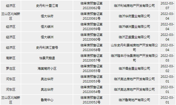 3月临沂城区29个项目获预售证